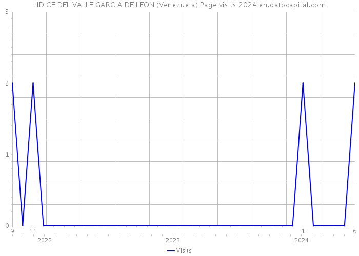 LIDICE DEL VALLE GARCIA DE LEON (Venezuela) Page visits 2024 