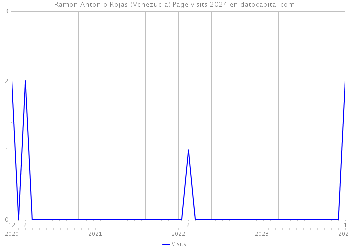 Ramon Antonio Rojas (Venezuela) Page visits 2024 