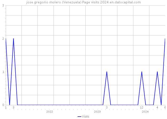 jose gregorio molero (Venezuela) Page visits 2024 