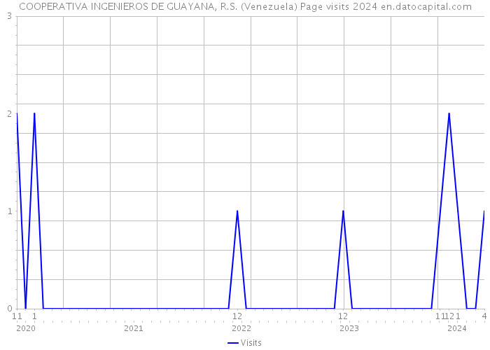COOPERATIVA INGENIEROS DE GUAYANA, R.S. (Venezuela) Page visits 2024 