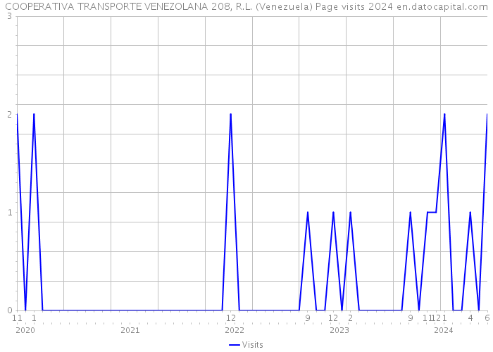 COOPERATIVA TRANSPORTE VENEZOLANA 208, R.L. (Venezuela) Page visits 2024 