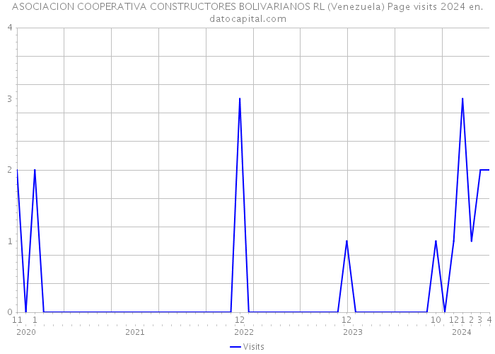 ASOCIACION COOPERATIVA CONSTRUCTORES BOLIVARIANOS RL (Venezuela) Page visits 2024 
