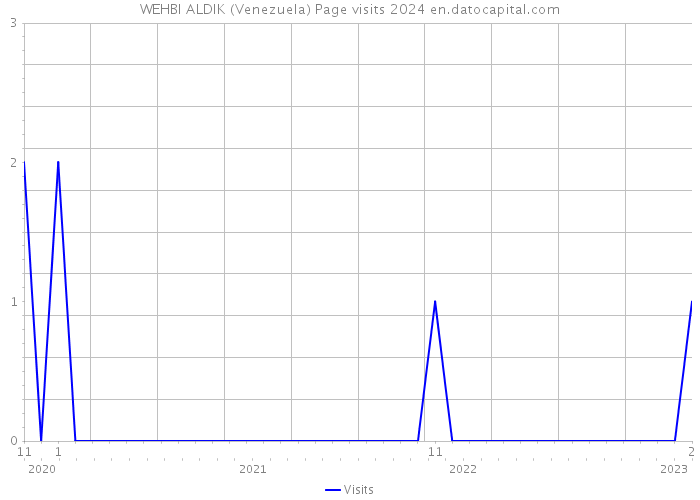 WEHBI ALDIK (Venezuela) Page visits 2024 