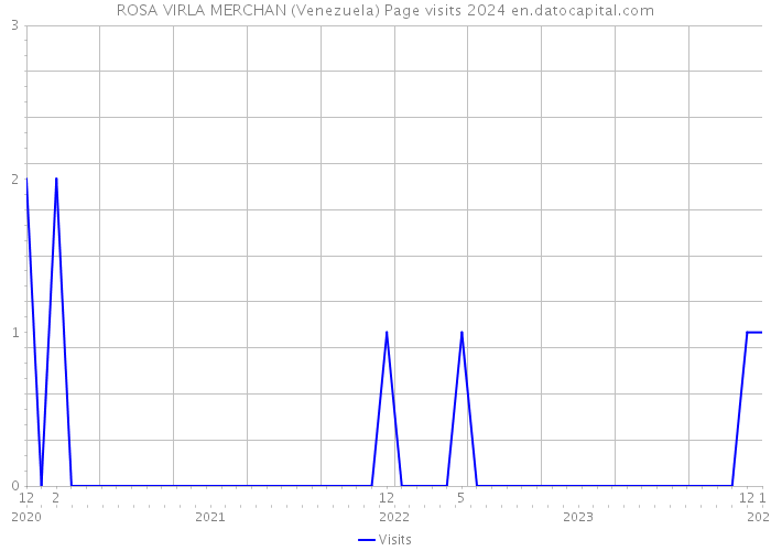 ROSA VIRLA MERCHAN (Venezuela) Page visits 2024 