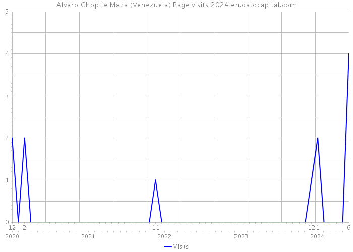 Alvaro Chopite Maza (Venezuela) Page visits 2024 
