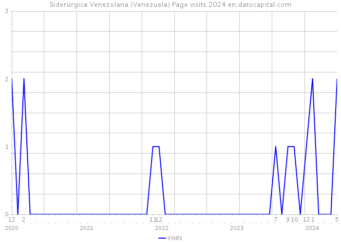 Siderurgica Venezolana (Venezuela) Page visits 2024 