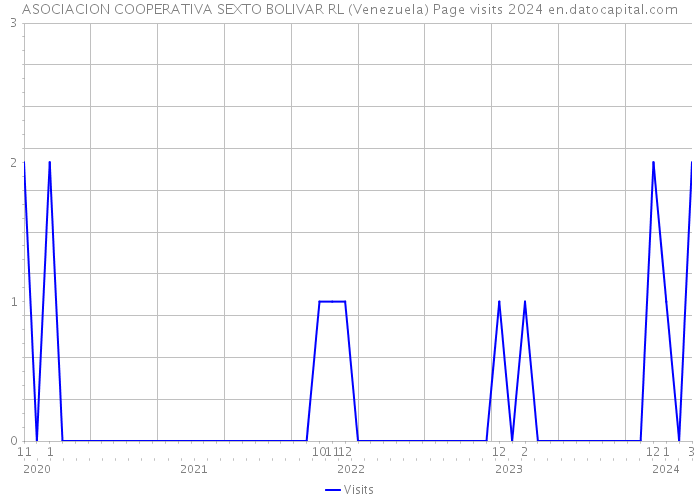 ASOCIACION COOPERATIVA SEXTO BOLIVAR RL (Venezuela) Page visits 2024 