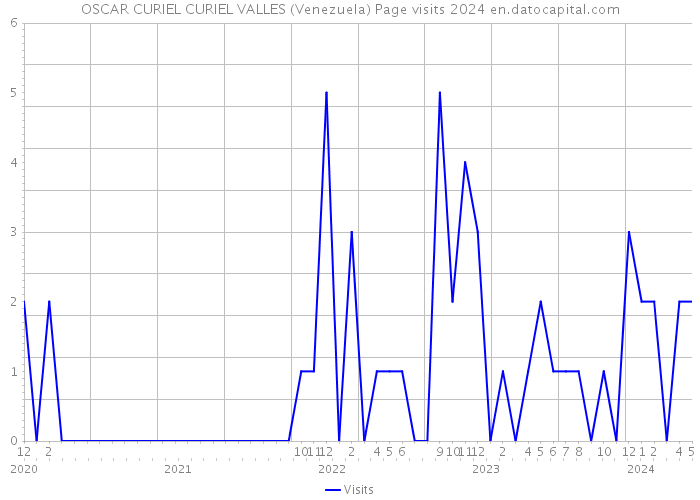 OSCAR CURIEL CURIEL VALLES (Venezuela) Page visits 2024 