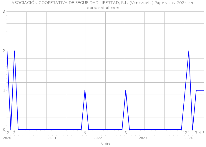ASOCIACIÓN COOPERATIVA DE SEGURIDAD LIBERTAD, R.L. (Venezuela) Page visits 2024 