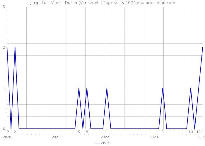Jorge Luis Viloria Duran (Venezuela) Page visits 2024 