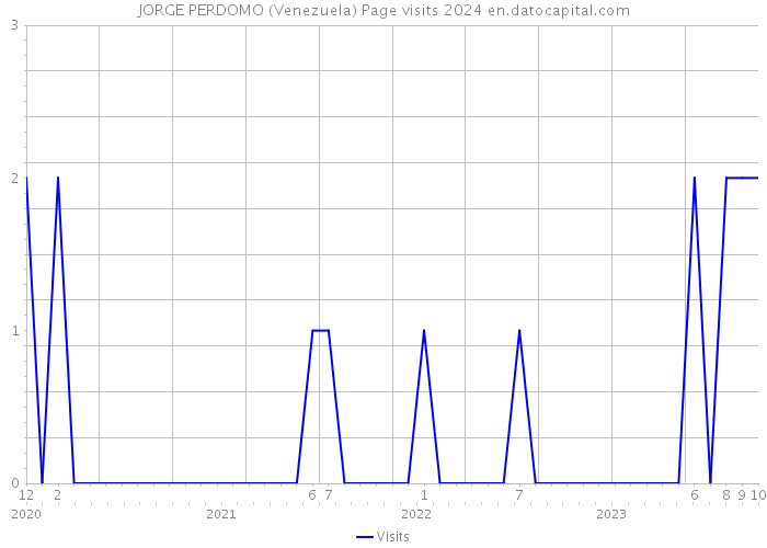 JORGE PERDOMO (Venezuela) Page visits 2024 