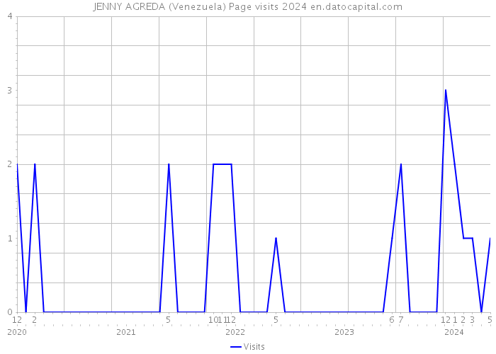 JENNY AGREDA (Venezuela) Page visits 2024 