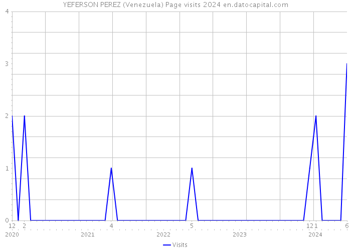 YEFERSON PEREZ (Venezuela) Page visits 2024 