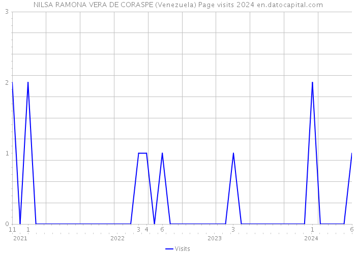 NILSA RAMONA VERA DE CORASPE (Venezuela) Page visits 2024 