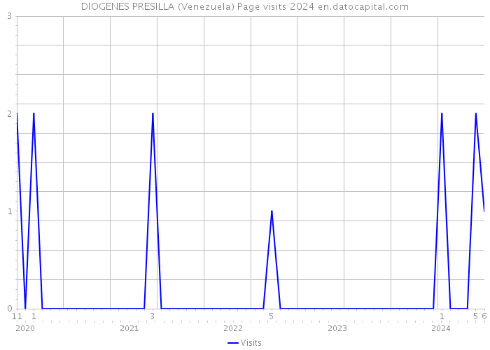 DIOGENES PRESILLA (Venezuela) Page visits 2024 