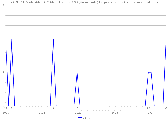 YARLENI MARGARITA MARTINEZ PEROZO (Venezuela) Page visits 2024 