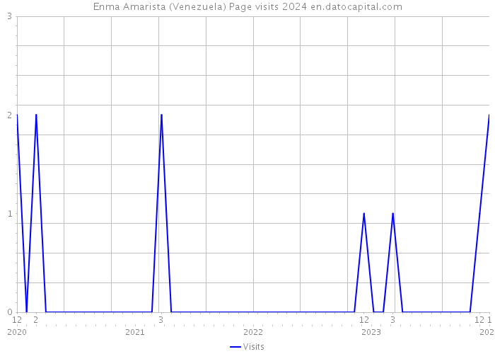 Enma Amarista (Venezuela) Page visits 2024 