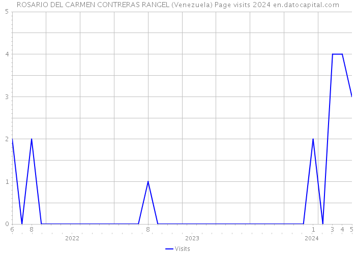 ROSARIO DEL CARMEN CONTRERAS RANGEL (Venezuela) Page visits 2024 