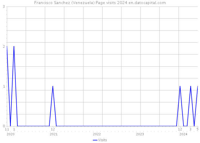 Francisco Sanchez (Venezuela) Page visits 2024 