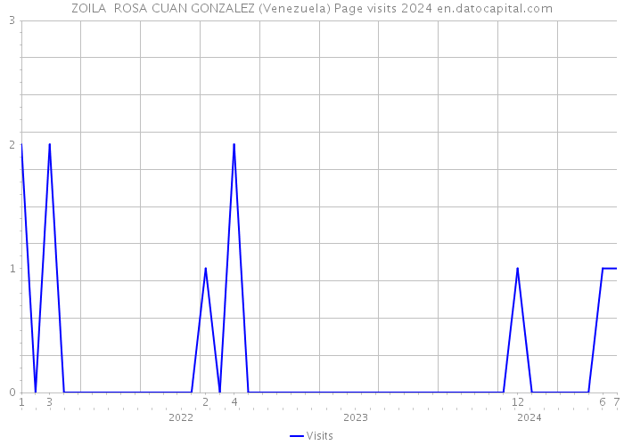 ZOILA ROSA CUAN GONZALEZ (Venezuela) Page visits 2024 