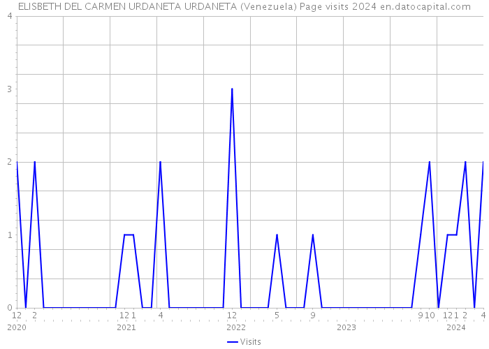 ELISBETH DEL CARMEN URDANETA URDANETA (Venezuela) Page visits 2024 