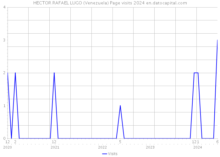 HECTOR RAFAEL LUGO (Venezuela) Page visits 2024 