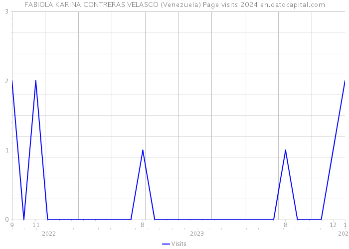 FABIOLA KARINA CONTRERAS VELASCO (Venezuela) Page visits 2024 