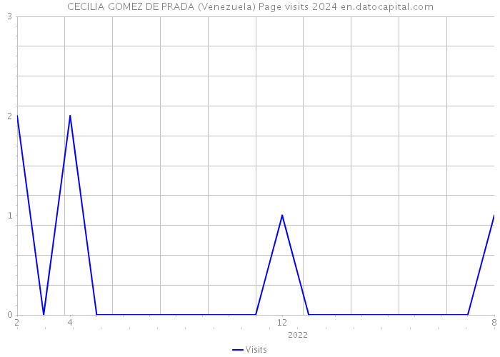 CECILIA GOMEZ DE PRADA (Venezuela) Page visits 2024 