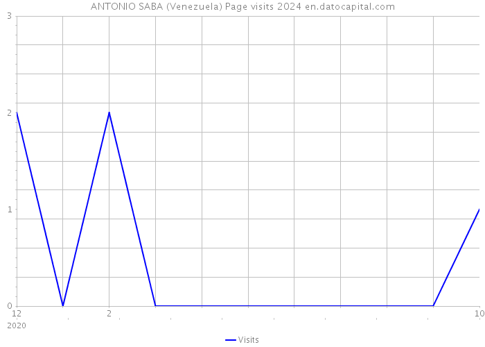 ANTONIO SABA (Venezuela) Page visits 2024 
