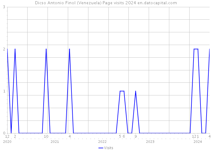 Dicso Antonio Finol (Venezuela) Page visits 2024 