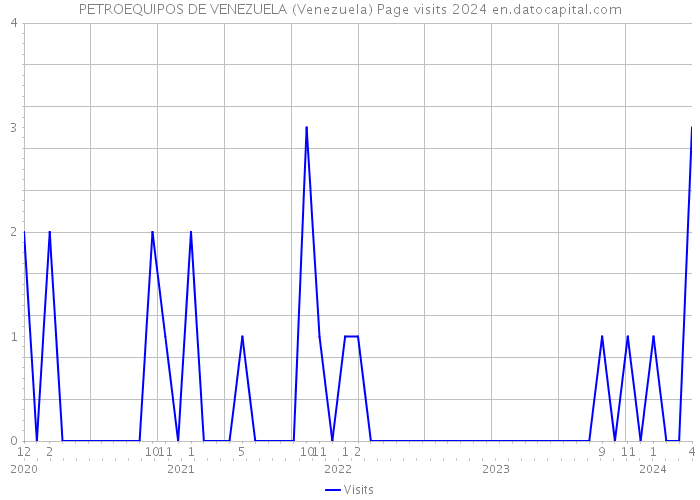 PETROEQUIPOS DE VENEZUELA (Venezuela) Page visits 2024 