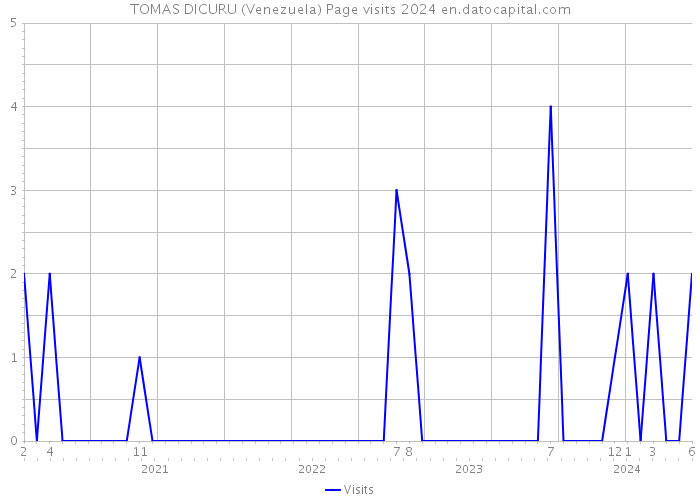 TOMAS DICURU (Venezuela) Page visits 2024 