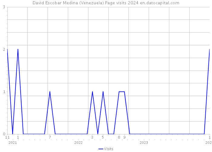 David Escobar Medina (Venezuela) Page visits 2024 