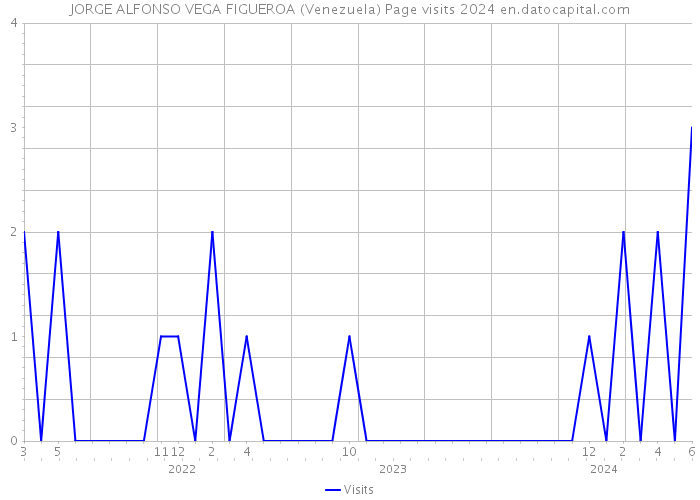JORGE ALFONSO VEGA FIGUEROA (Venezuela) Page visits 2024 