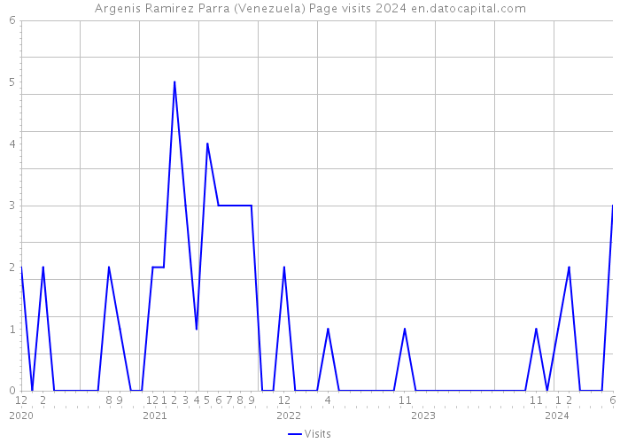 Argenis Ramirez Parra (Venezuela) Page visits 2024 