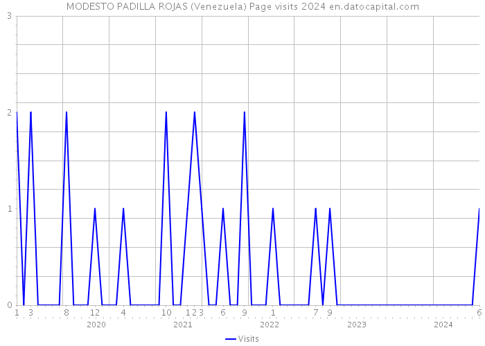 MODESTO PADILLA ROJAS (Venezuela) Page visits 2024 