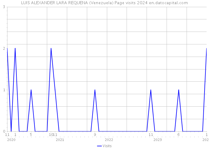 LUIS ALEXANDER LARA REQUENA (Venezuela) Page visits 2024 