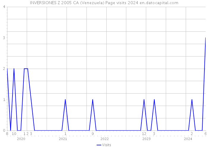 INVERSIONES Z 2005 CA (Venezuela) Page visits 2024 