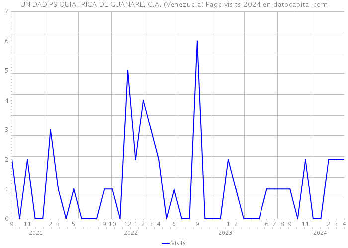 UNIDAD PSIQUIATRICA DE GUANARE, C.A. (Venezuela) Page visits 2024 