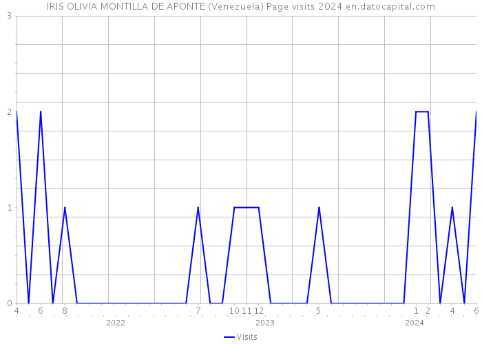 IRIS OLIVIA MONTILLA DE APONTE (Venezuela) Page visits 2024 