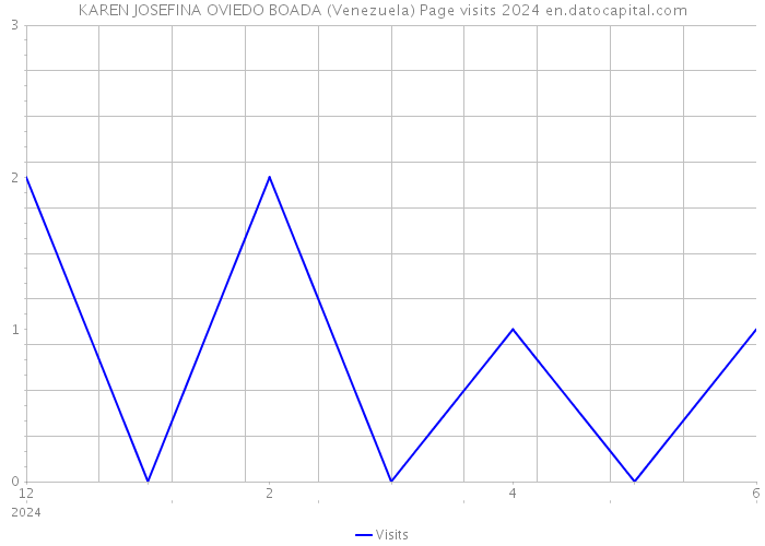 KAREN JOSEFINA OVIEDO BOADA (Venezuela) Page visits 2024 
