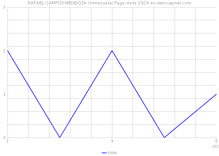 RAFAEL CAMPOS MENDOZA (Venezuela) Page visits 2024 
