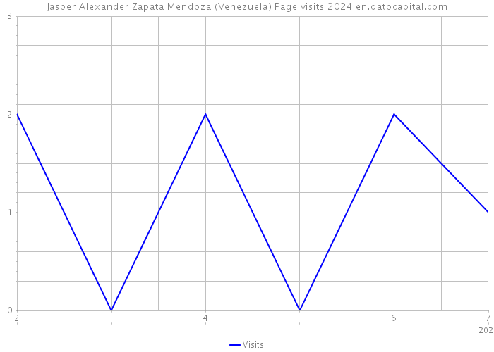 Jasper Alexander Zapata Mendoza (Venezuela) Page visits 2024 