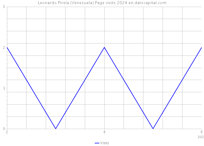 Leonardo Pirela (Venezuela) Page visits 2024 