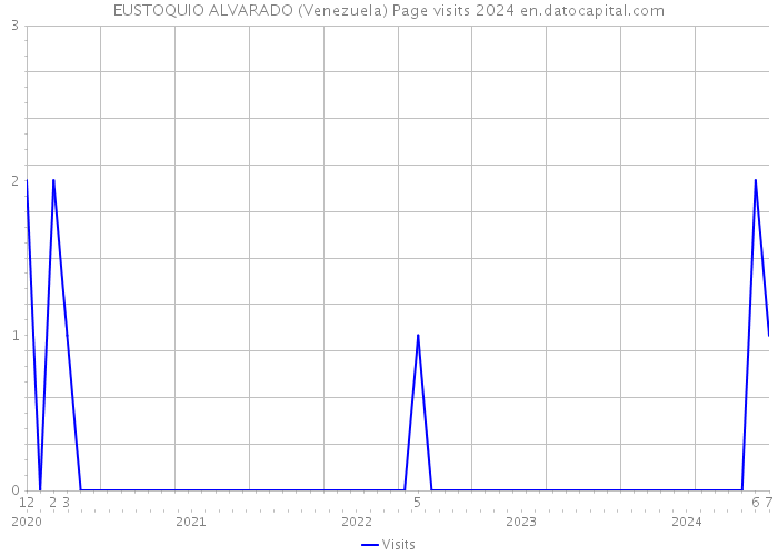 EUSTOQUIO ALVARADO (Venezuela) Page visits 2024 