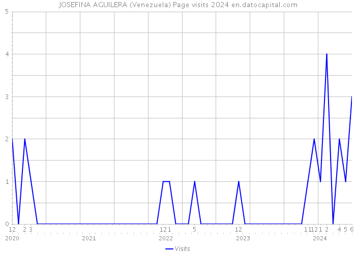 JOSEFINA AGUILERA (Venezuela) Page visits 2024 