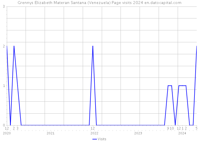 Grennys Elizabeth Materan Santana (Venezuela) Page visits 2024 