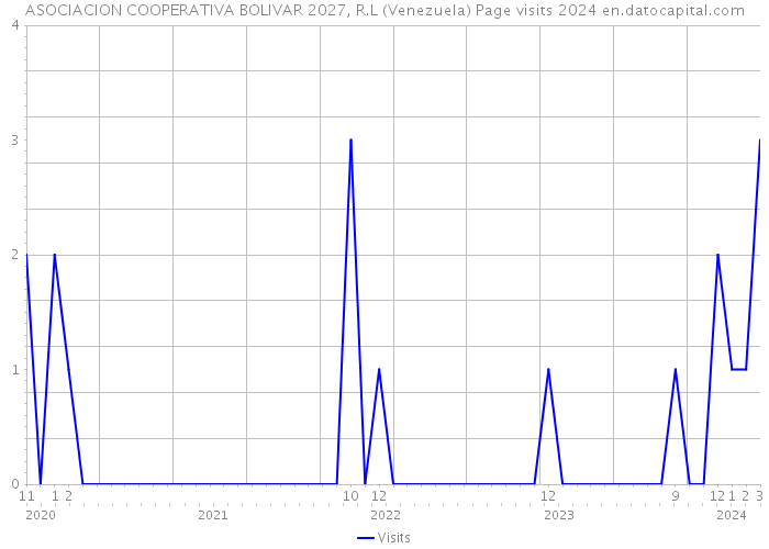 ASOCIACION COOPERATIVA BOLIVAR 2027, R.L (Venezuela) Page visits 2024 