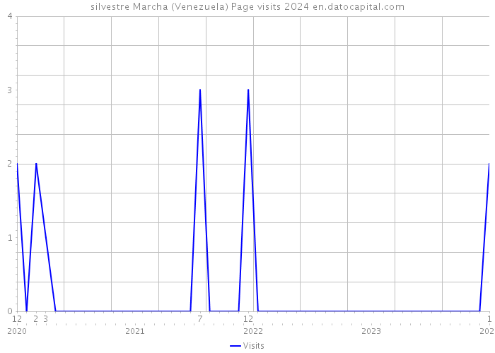silvestre Marcha (Venezuela) Page visits 2024 
