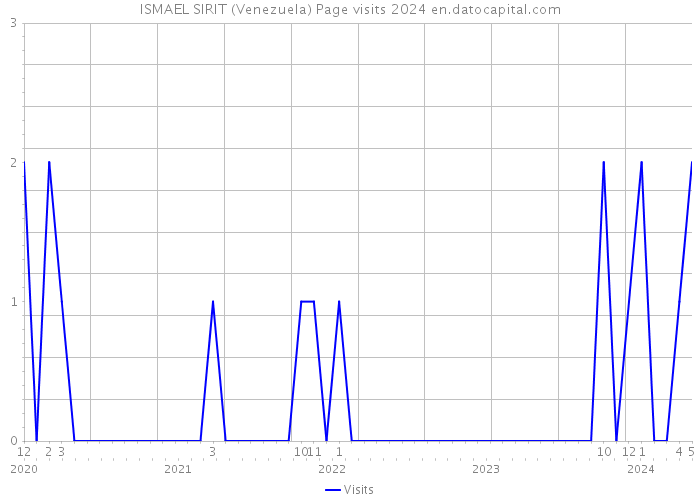 ISMAEL SIRIT (Venezuela) Page visits 2024 
